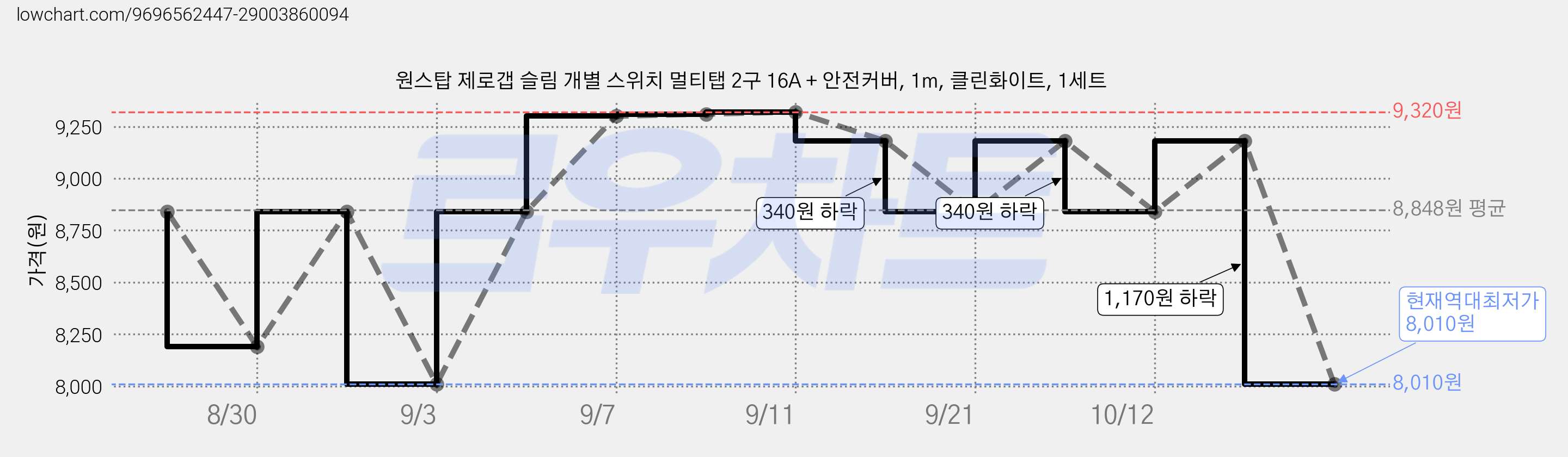 원스탑 제로갭 슬림 개별 스위치 멀티탭 2구 16A + 안전커버, 1m, 클린화이트, 1세트 가격 변동 차트, 현재가 8,010원, 역대최저가