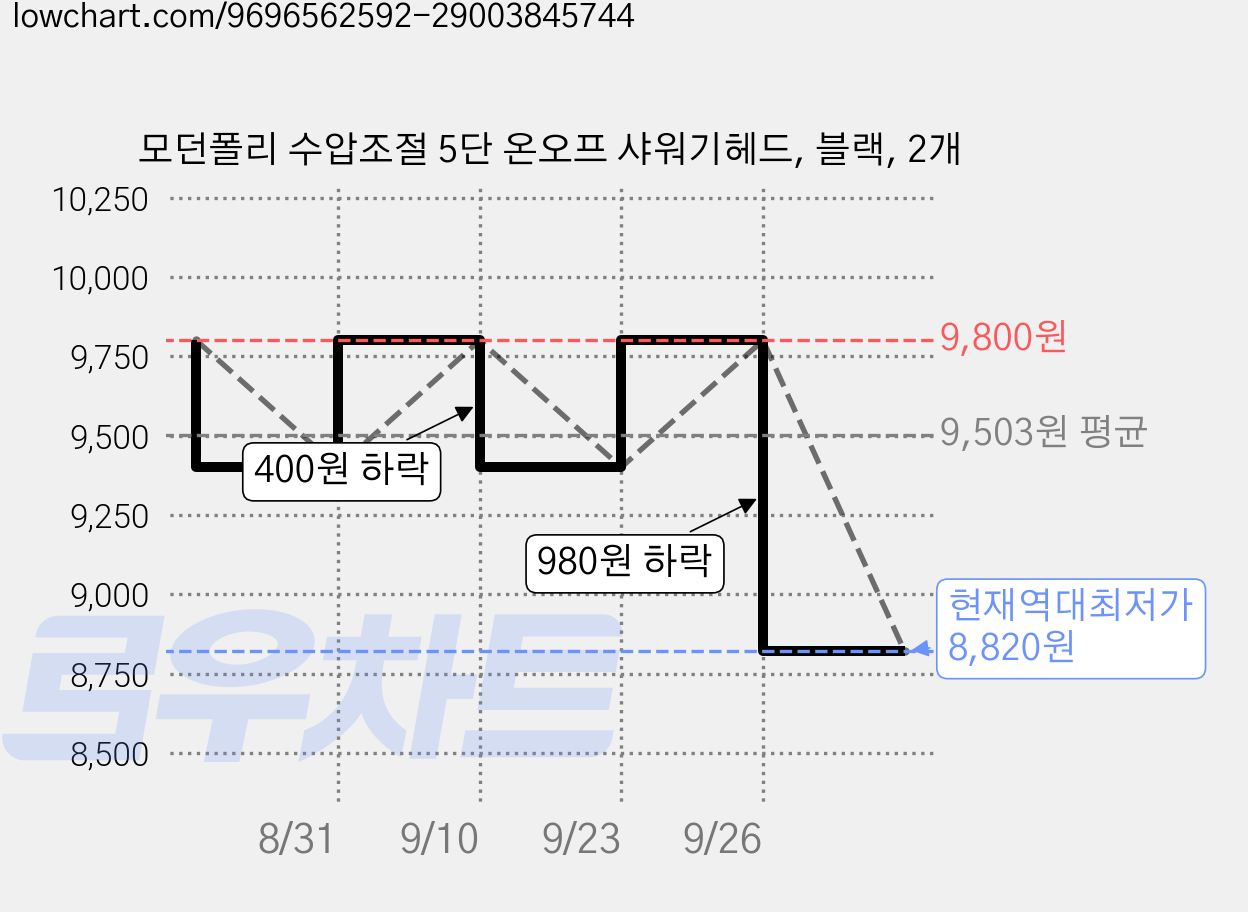 모던폴리 수압조절 5단 온오프 샤워기헤드, 블랙, 2개 가격 변동 차트, 현재가 8,820원, 역대최저가