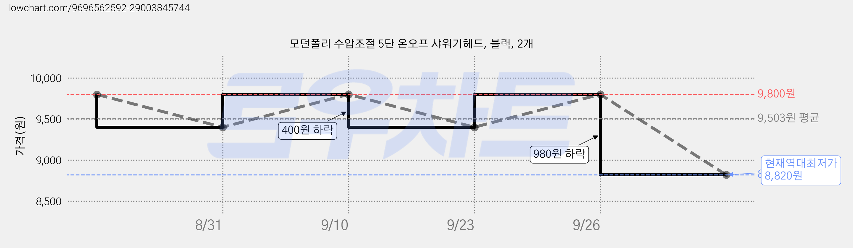 모던폴리 수압조절 5단 온오프 샤워기헤드, 블랙, 2개 가격 변동 차트, 현재가 8,820원, 역대최저가