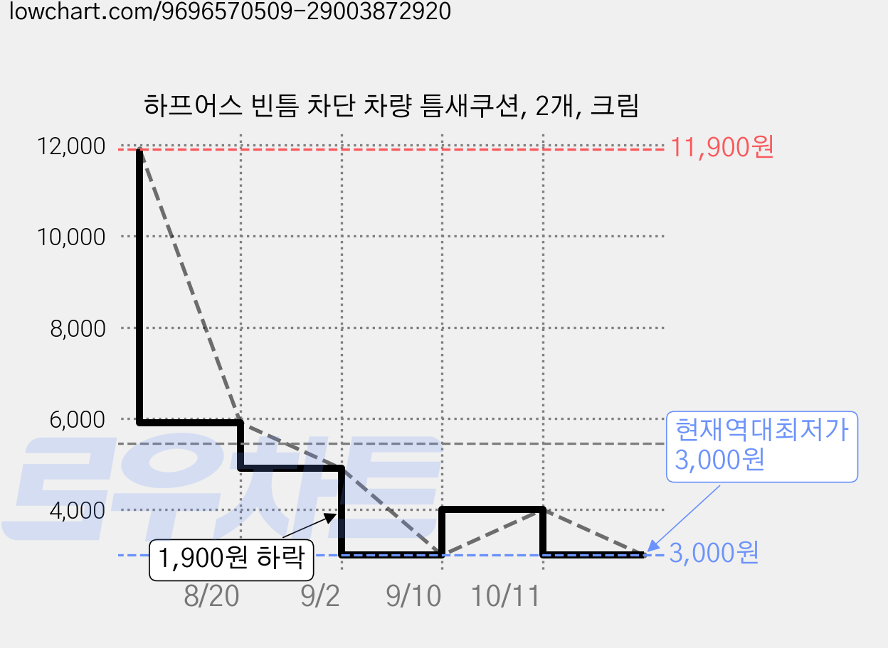하프어스 빈틈 차단 차량 틈새쿠션, 2개, 크림 가격 변동 차트, 현재가 3,000원, 역대최저가
