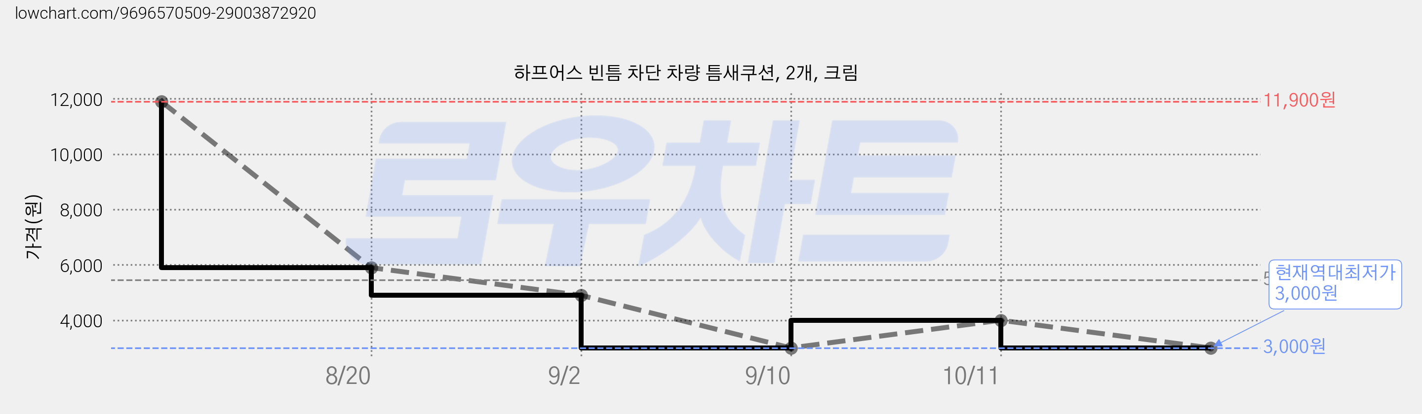하프어스 빈틈 차단 차량 틈새쿠션, 2개, 크림 가격 변동 차트, 현재가 3,000원, 역대최저가