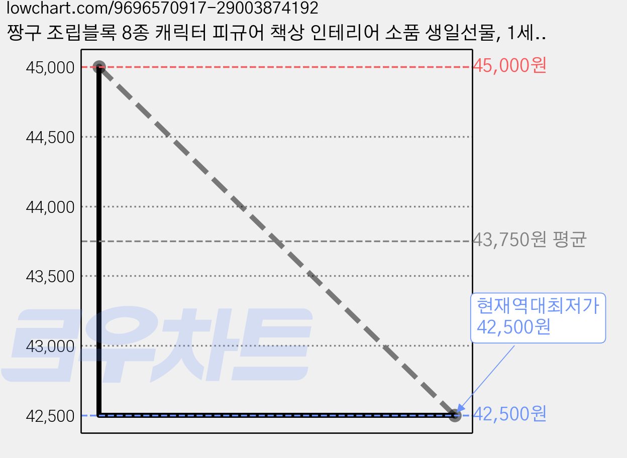 짱구 조립블록 8종 캐릭터 피규어 책상 인테리어 소품 생일선물, 1세트 가격 변동 차트, 현재가 42,500원, 역대최저가