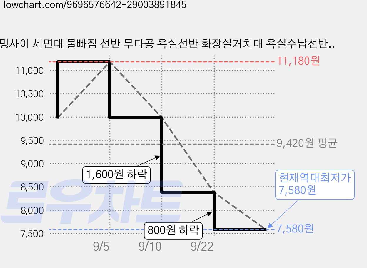 호밍사이 세면대 물빠짐 선반 무타공 욕실선반 화장실거치대 욕실수납선반, 1개, 흰색 가격 변동 차트, 현재가 7,580원, 역대최저가