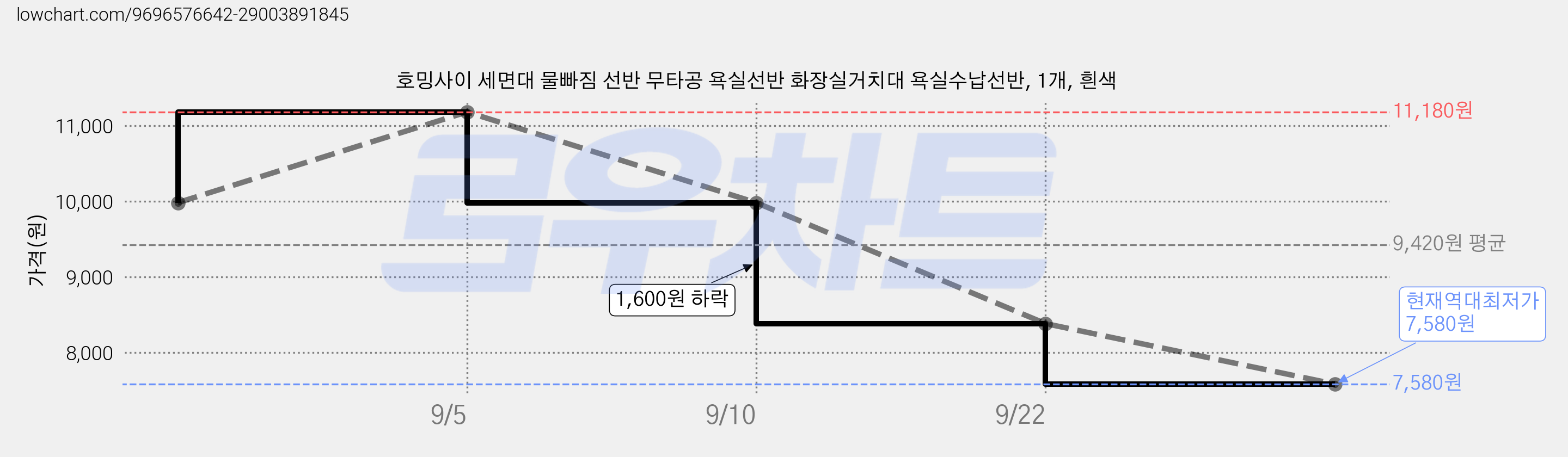 호밍사이 세면대 물빠짐 선반 무타공 욕실선반 화장실거치대 욕실수납선반, 1개, 흰색 가격 변동 차트, 현재가 7,580원, 역대최저가