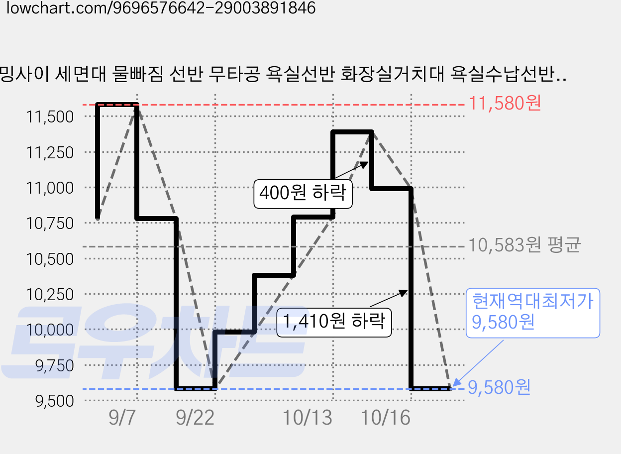 호밍사이 세면대 물빠짐 선반 무타공 욕실선반 화장실거치대 욕실수납선반, 1개, 블랙 가격 변동 차트, 현재가 9,580원, 역대최저가
