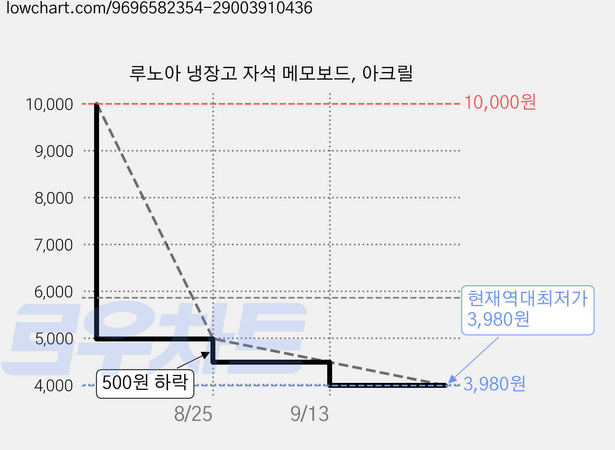 루노아 냉장고 자석 메모보드, 아크릴 가격 변동 차트, 현재가 3,980원, 역대최저가