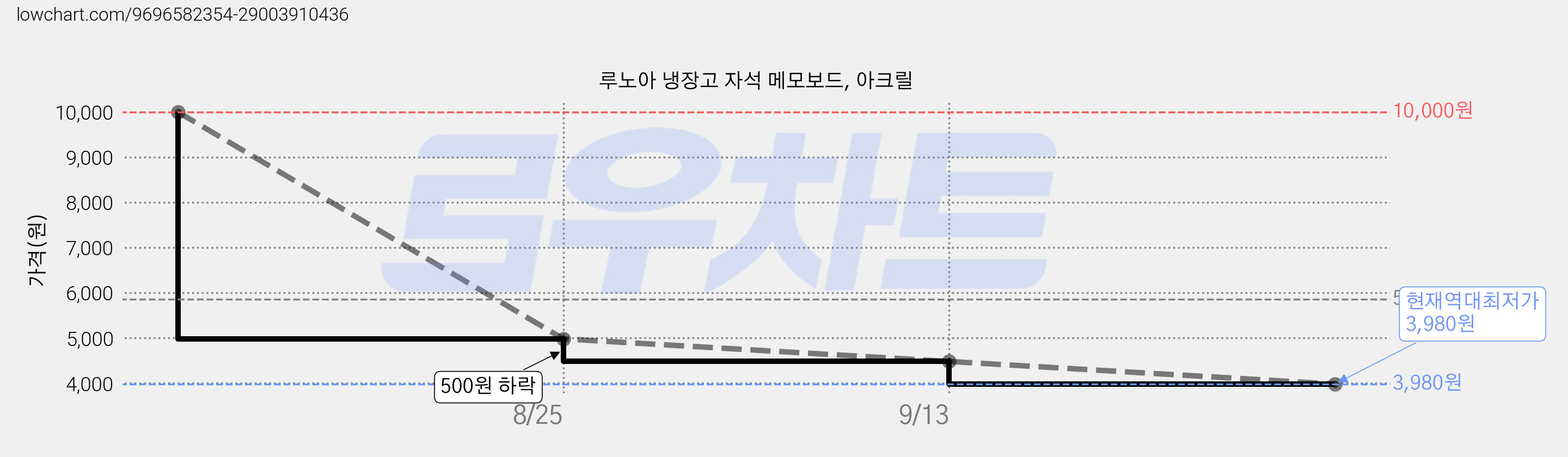 루노아 냉장고 자석 메모보드, 아크릴 가격 변동 차트, 현재가 3,980원, 역대최저가