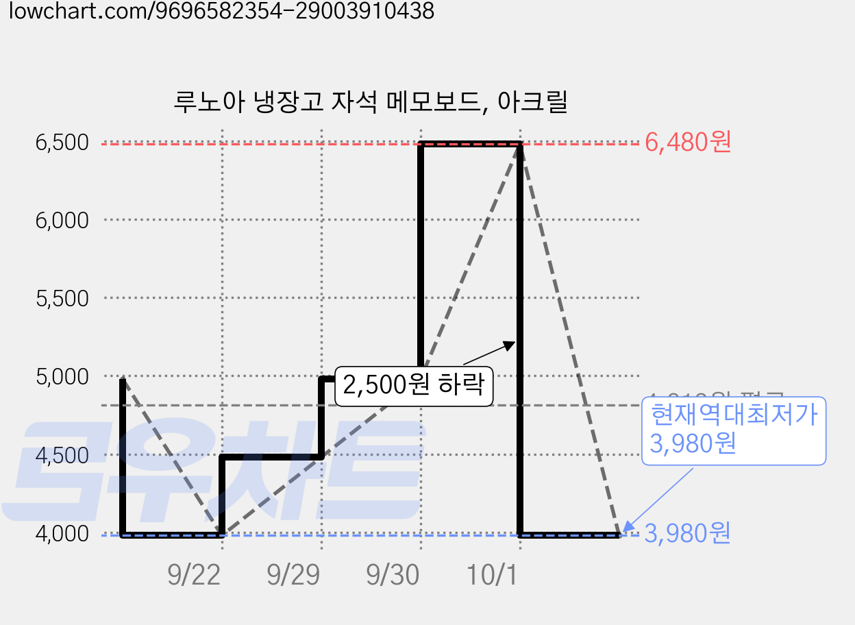 루노아 냉장고 자석 메모보드, 아크릴 가격 변동 차트, 현재가 3,980원, 역대최저가