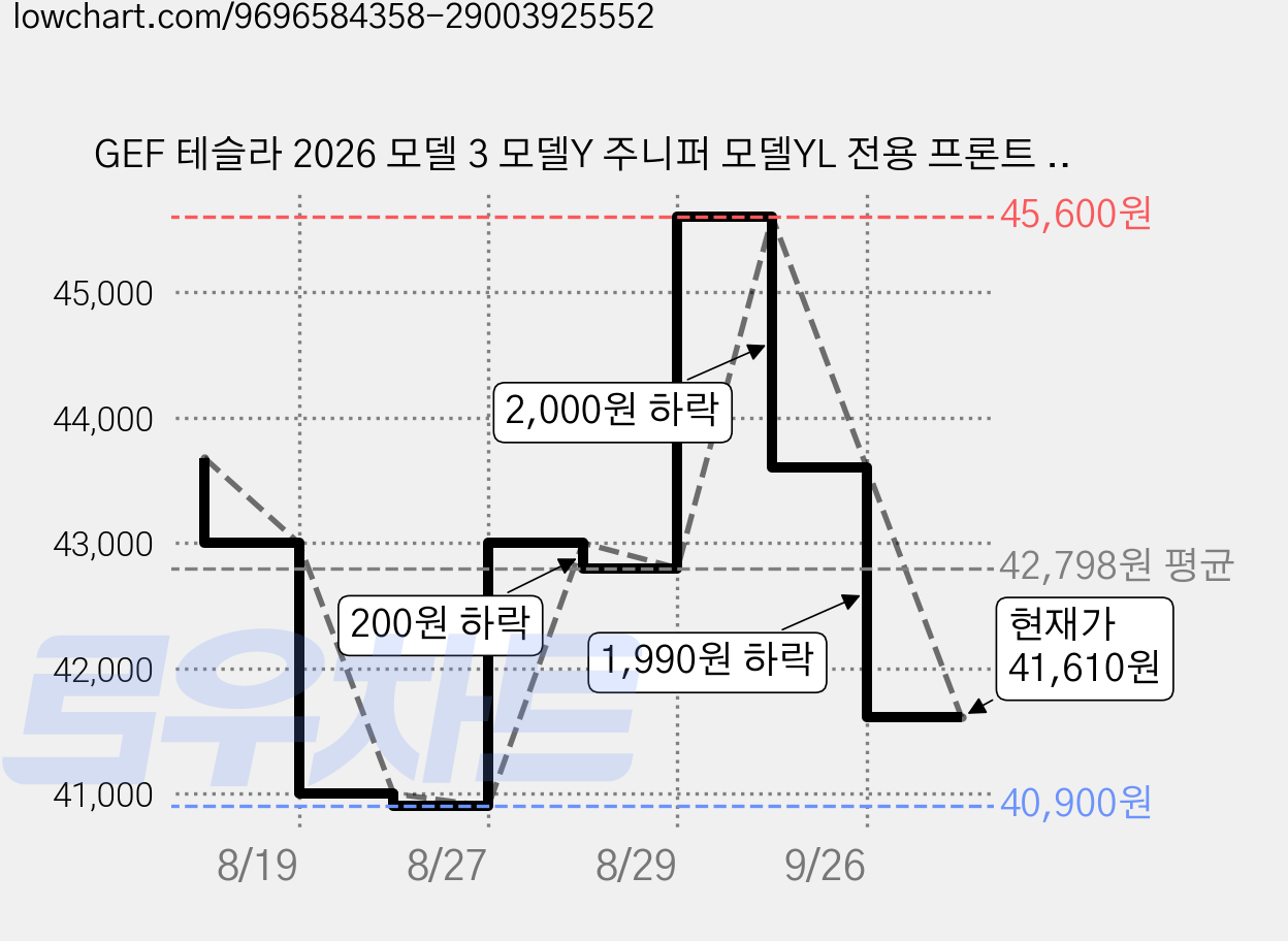 GEF 테슬라 2026 모델 3 모델Y 주니퍼 모델YL 전용 프론트 방충망 + 에어컨 흡입구 커버 세트 (탈착식/간편설치) 모델3 모델YL 모델Y 주니퍼 1세트 가격 변동 차트, 현재가 41,610원, 관측 최저가 40,900원
