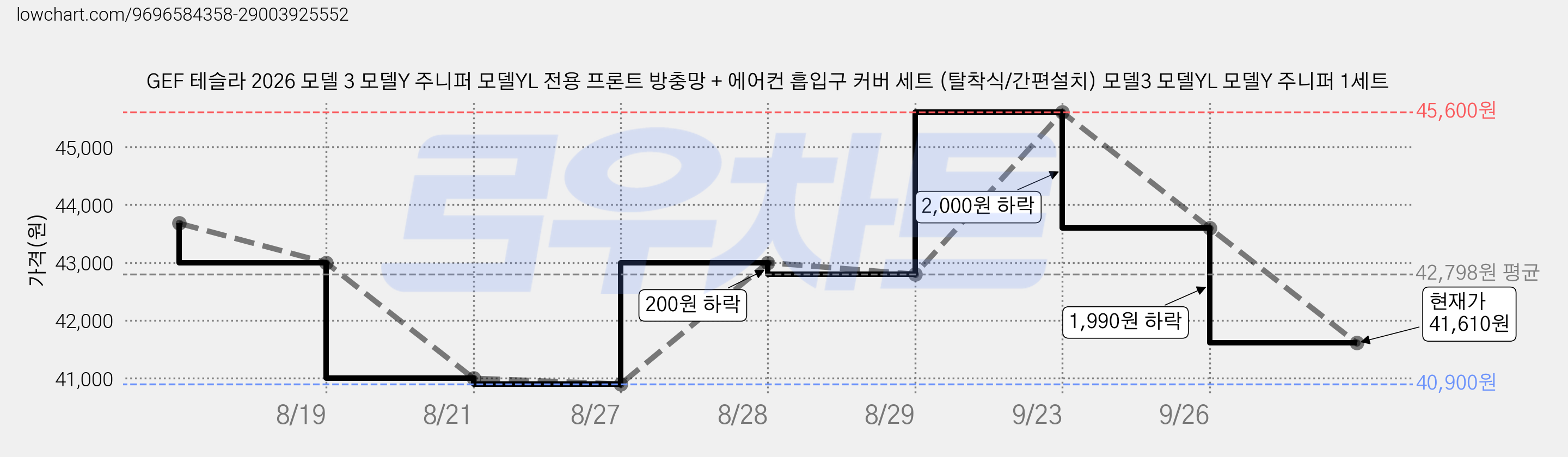 GEF 테슬라 2026 모델 3 모델Y 주니퍼 모델YL 전용 프론트 방충망 + 에어컨 흡입구 커버 세트 (탈착식/간편설치) 모델3 모델YL 모델Y 주니퍼 1세트 가격 변동 차트, 현재가 41,610원, 관측 최저가 40,900원