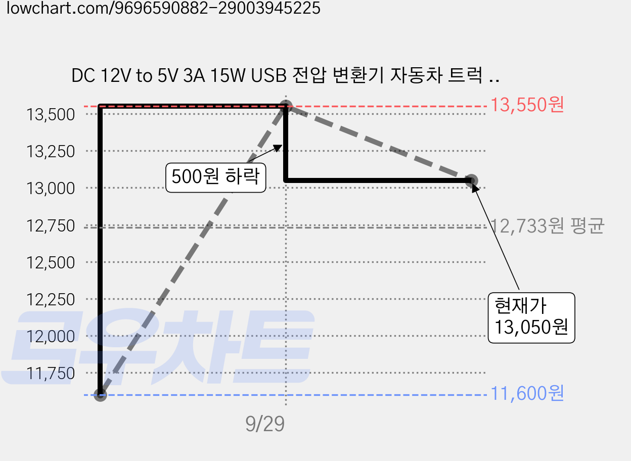 DC 12V to 5V 3A 15W USB 전압 변환기 자동차 트럭 차량용 전원 어댑, 1개 가격 변동 차트, 현재가 13,050원, 관측 최저가 11,600원