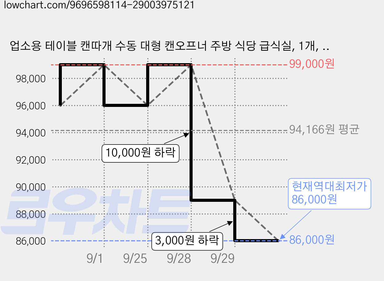 업소용 테이블 캔따개 수동 대형 캔오프너 주방 식당 급식실, 1개, 실버 가격 변동 차트, 현재가 86,000원, 역대최저가