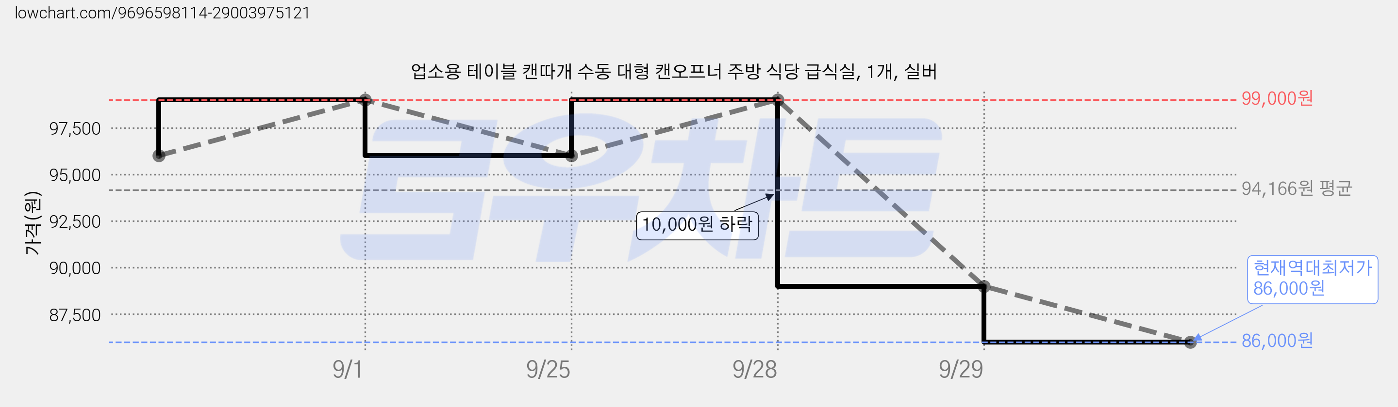 업소용 테이블 캔따개 수동 대형 캔오프너 주방 식당 급식실, 1개, 실버 가격 변동 차트, 현재가 86,000원, 역대최저가