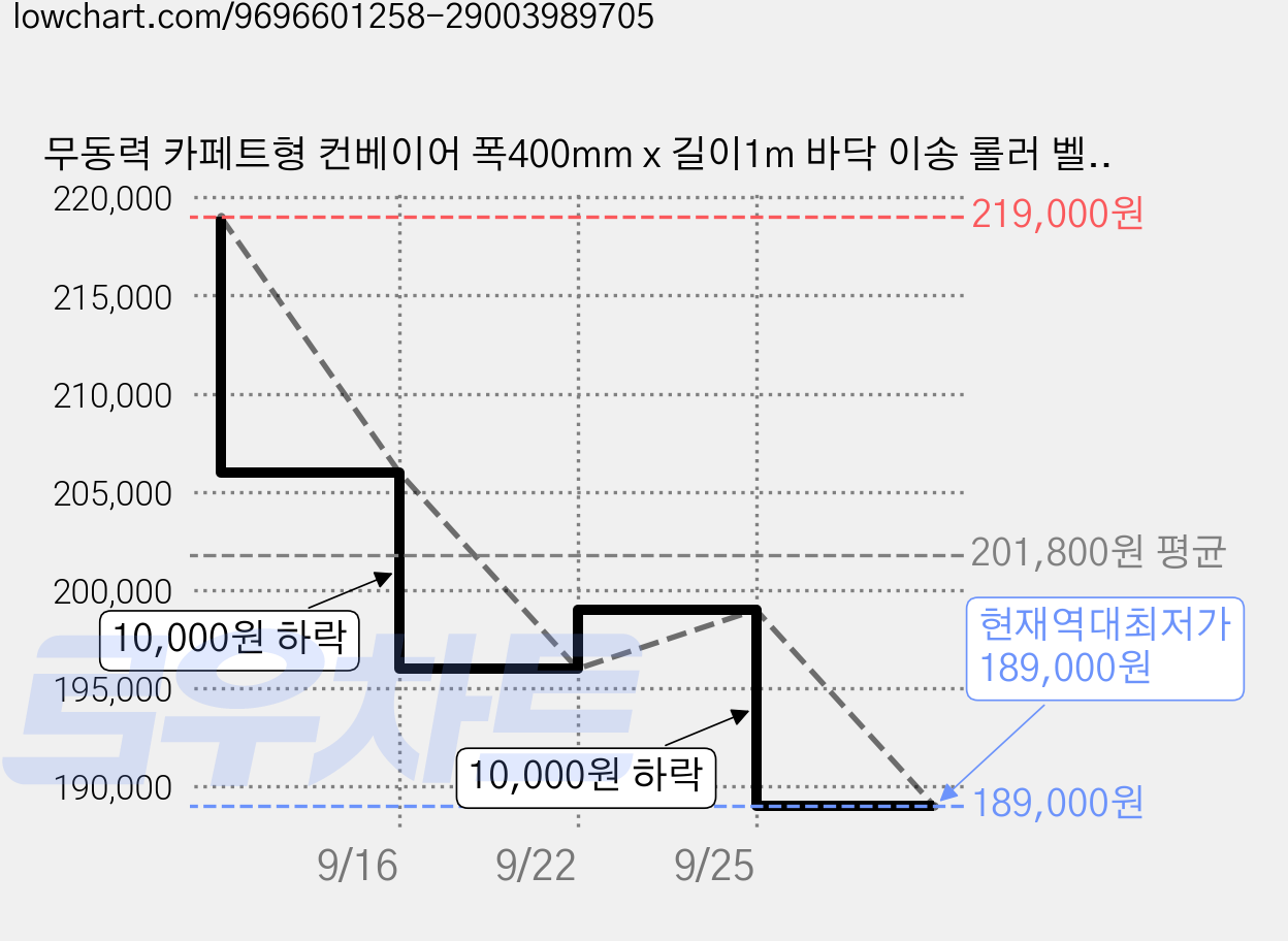 무동력 카페트형 컨베이어 폭400mm x 길이1m 바닥 이송 롤러 벨트, 1개 가격 변동 차트, 현재가 189,000원, 역대최저가