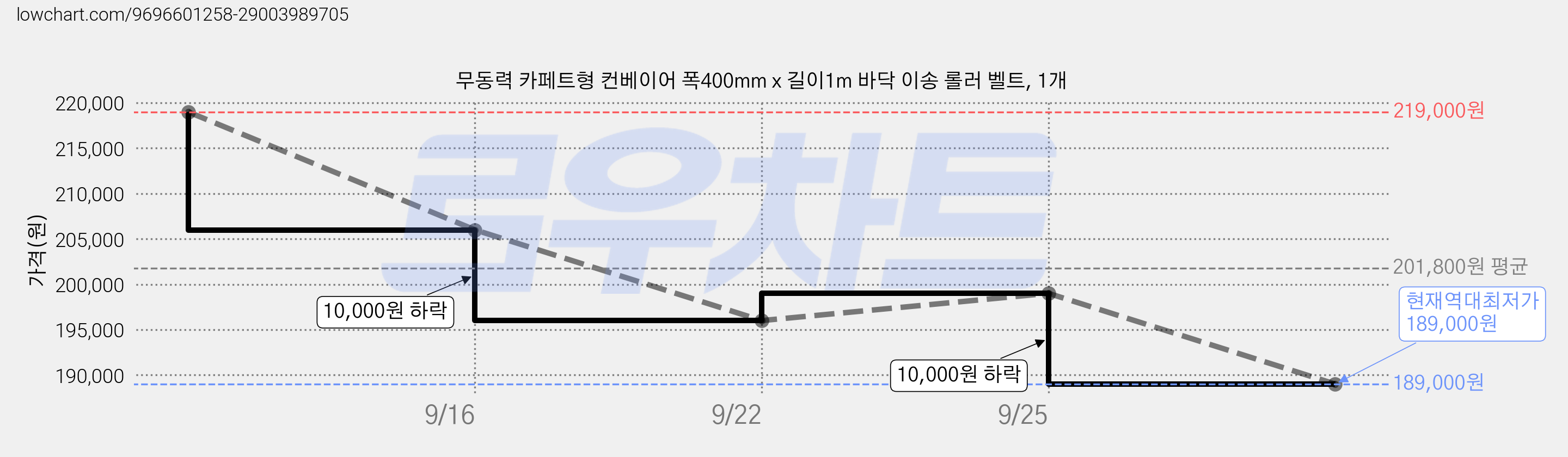 무동력 카페트형 컨베이어 폭400mm x 길이1m 바닥 이송 롤러 벨트, 1개 가격 변동 차트, 현재가 189,000원, 역대최저가