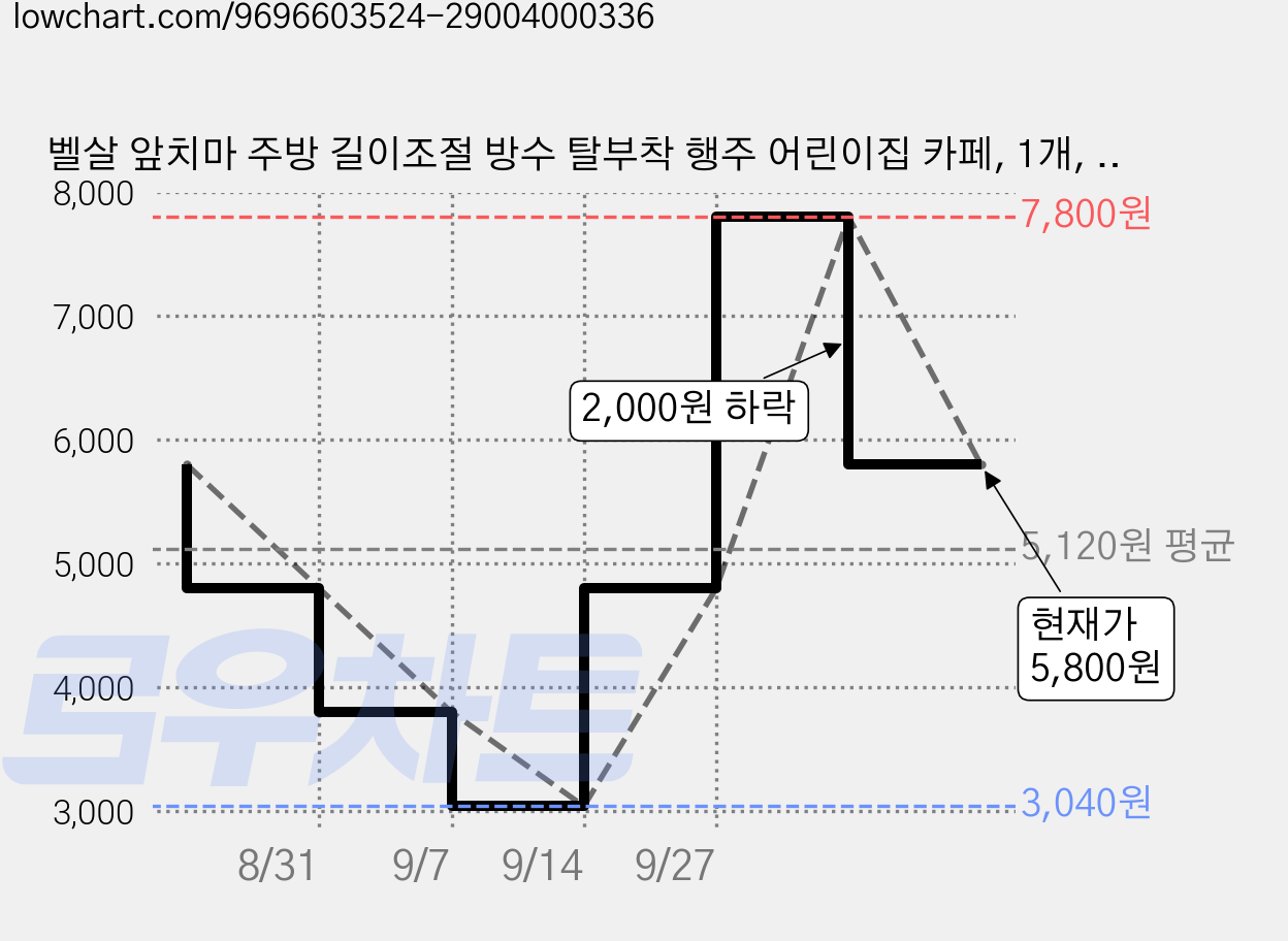 벨살 앞치마 주방 길이조절 방수 탈부착 행주 어린이집 카페, 1개, 딥 카키 가격 변동 차트, 현재가 5,800원, 관측 최저가 3,040원