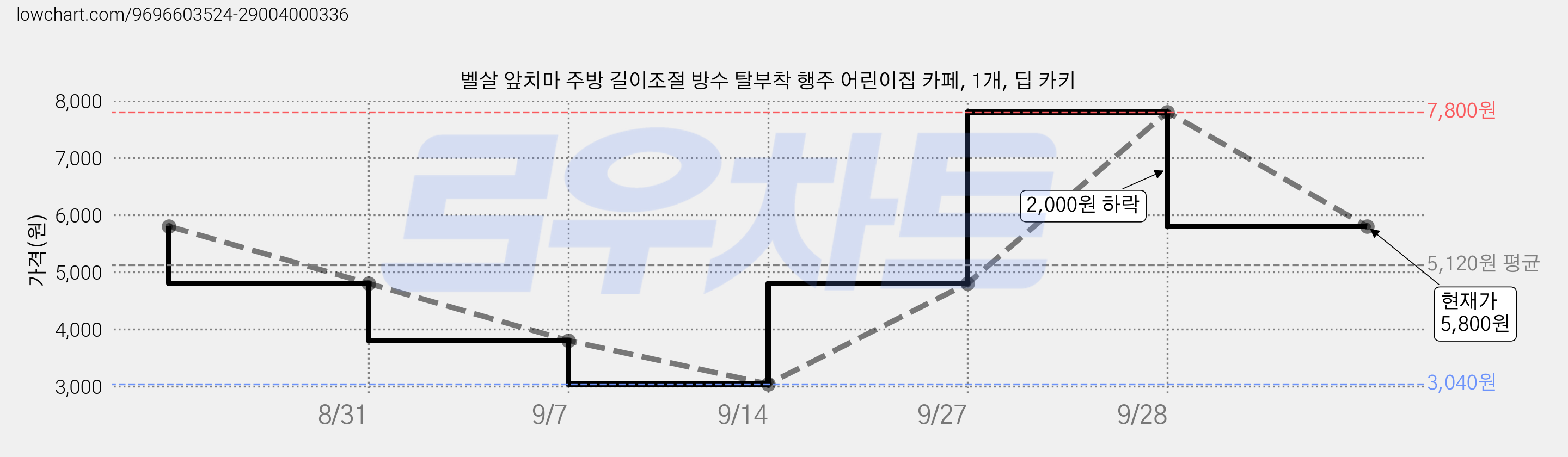 벨살 앞치마 주방 길이조절 방수 탈부착 행주 어린이집 카페, 1개, 딥 카키 가격 변동 차트, 현재가 5,800원, 관측 최저가 3,040원
