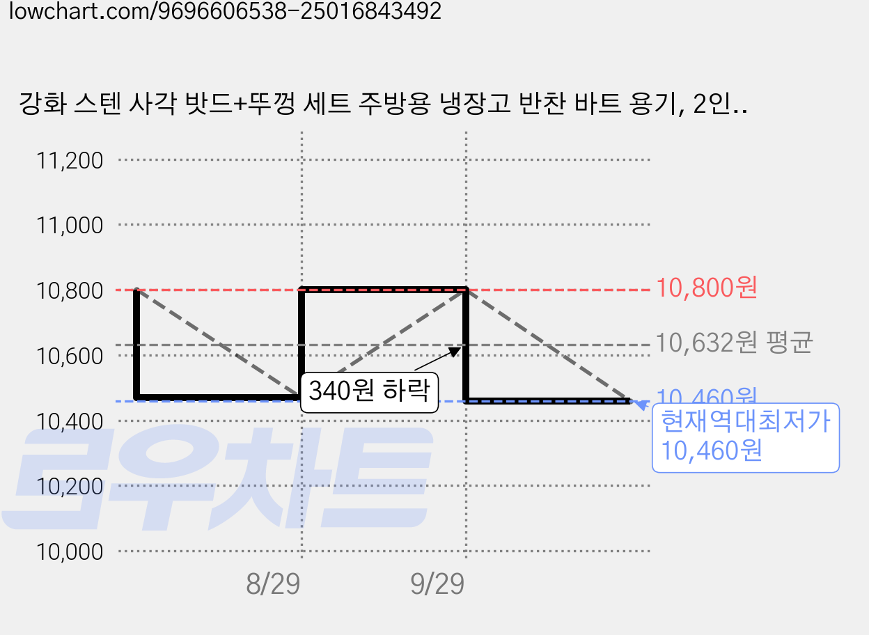 강화 스텐 사각 밧드+뚜껑 세트 주방용 냉장고 반찬 바트 용기, 2인치 몸체+뚜껑, 1세트 가격 변동 차트, 현재가 10,460원, 역대최저가