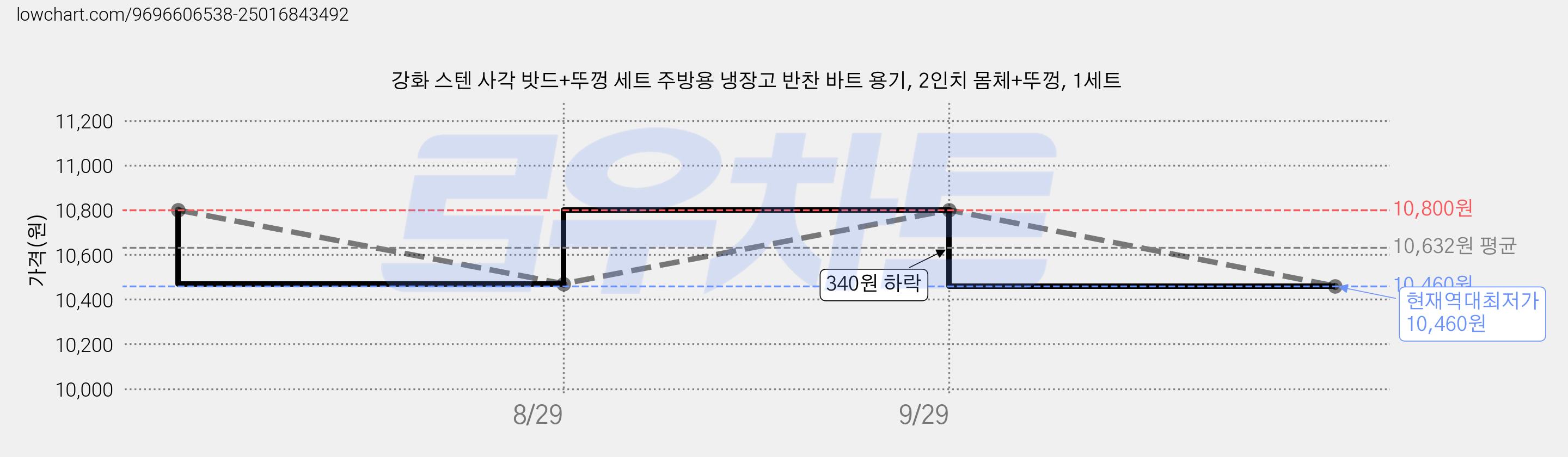 강화 스텐 사각 밧드+뚜껑 세트 주방용 냉장고 반찬 바트 용기, 2인치 몸체+뚜껑, 1세트 가격 변동 차트, 현재가 10,460원, 역대최저가