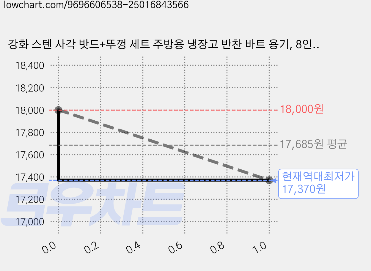 강화 스텐 사각 밧드+뚜껑 세트 주방용 냉장고 반찬 바트 용기, 8인치 몸체+뚜껑, 1세트 가격 변동 차트, 현재가 17,370원, 역대최저가