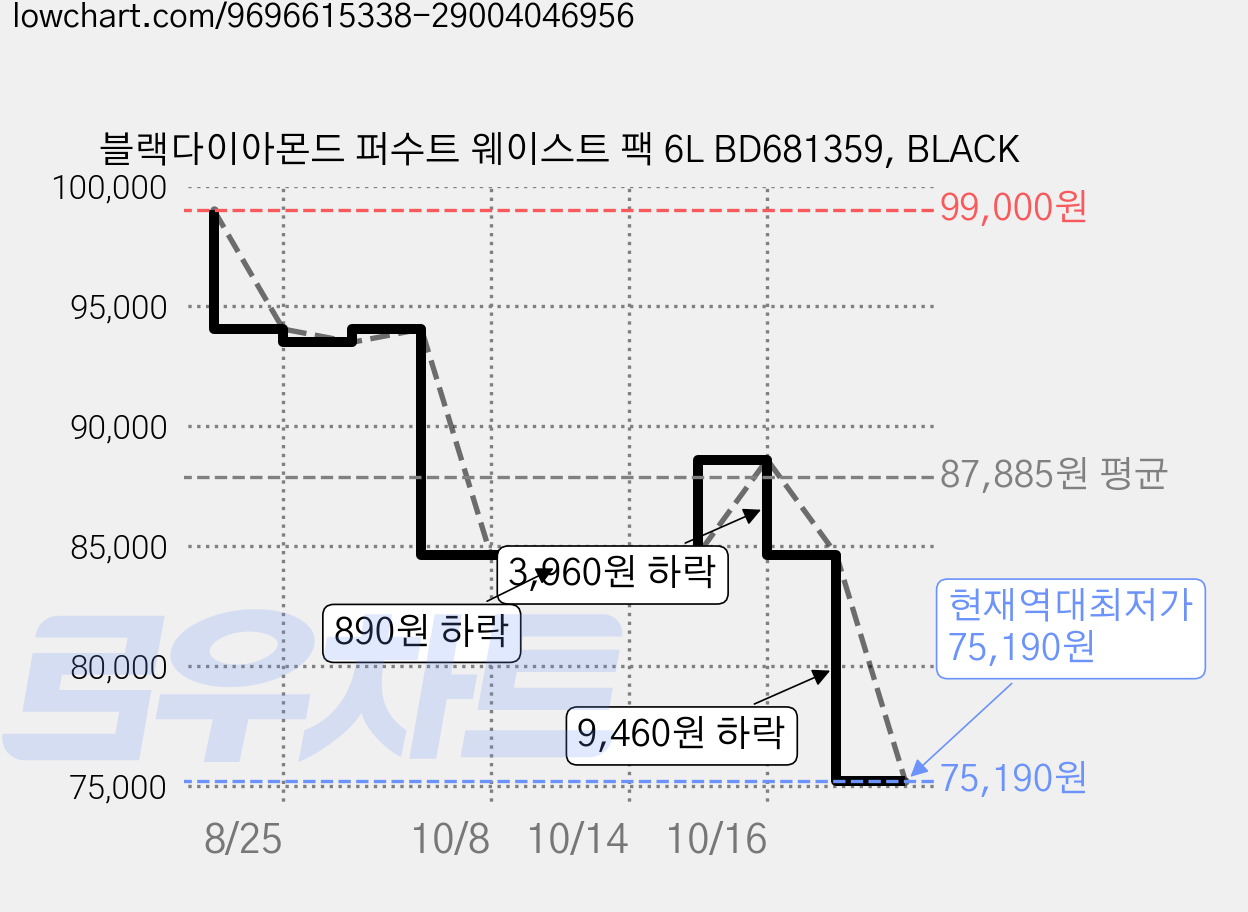 블랙다이아몬드 퍼수트 웨이스트 팩 6L BD681359, BLACK 가격 변동 차트, 현재가 75,190원, 역대최저가