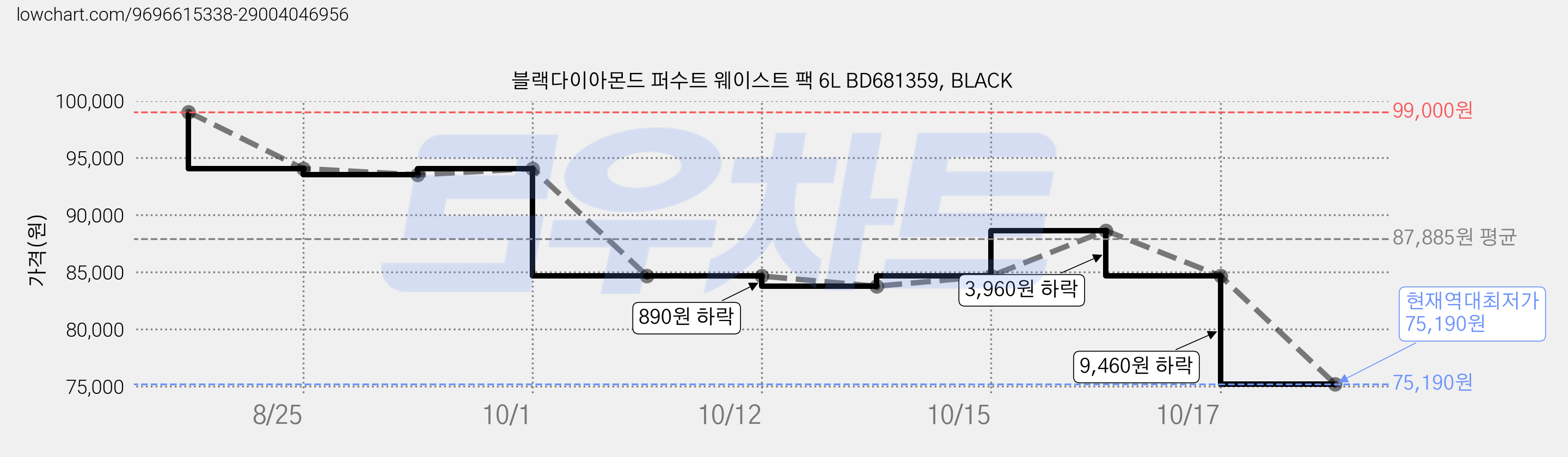블랙다이아몬드 퍼수트 웨이스트 팩 6L BD681359, BLACK 가격 변동 차트, 현재가 75,190원, 역대최저가