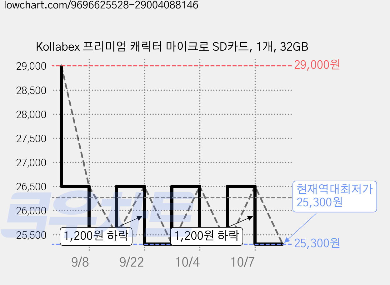 Kollabex 프리미엄 캐릭터 마이크로 SD카드, 1개, 32GB 가격 변동 차트, 현재가 25,300원, 역대최저가
