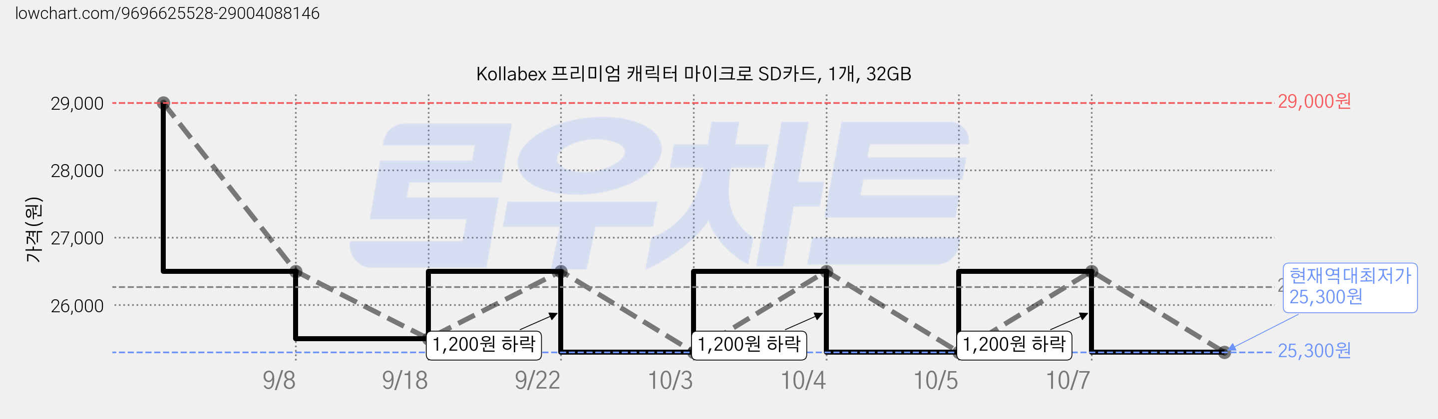 Kollabex 프리미엄 캐릭터 마이크로 SD카드, 1개, 32GB 가격 변동 차트, 현재가 25,300원, 역대최저가