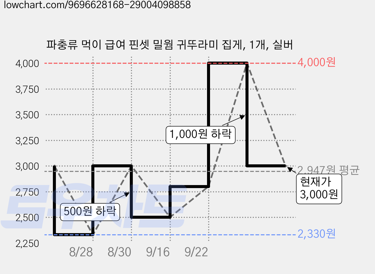 파충류 먹이 급여 핀셋 밀웜 귀뚜라미 집게, 1개, 실버 가격 변동 차트, 현재가 3,000원, 관측 최저가 2,330원