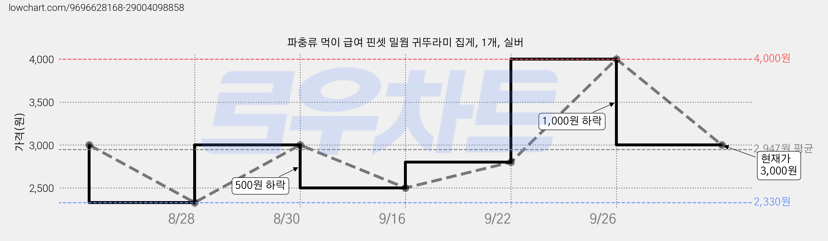 파충류 먹이 급여 핀셋 밀웜 귀뚜라미 집게, 1개, 실버 가격 변동 차트, 현재가 3,000원, 관측 최저가 2,330원