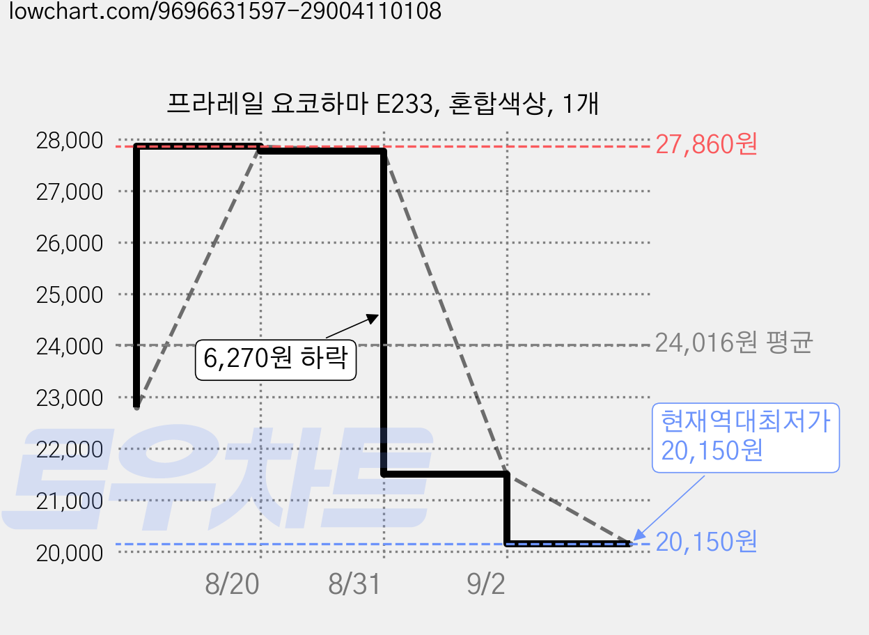프라레일 요코하마 E233, 혼합색상, 1개 가격 변동 차트, 현재가 20,150원, 역대최저가