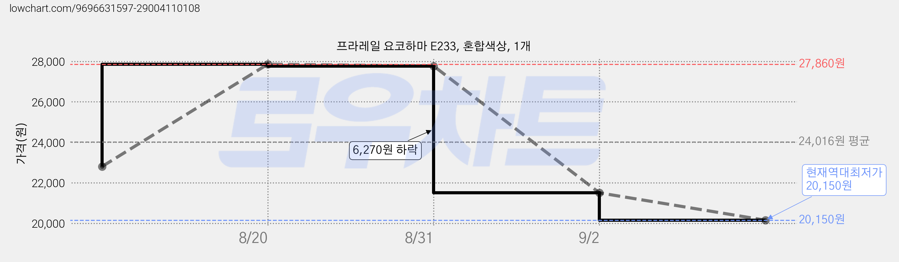 프라레일 요코하마 E233, 혼합색상, 1개 가격 변동 차트, 현재가 20,150원, 역대최저가