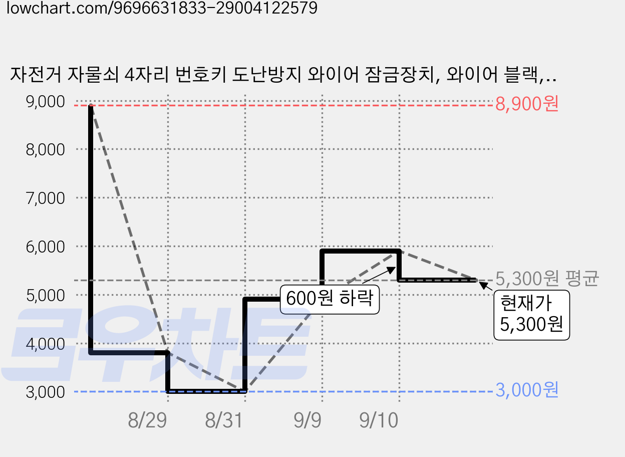 자전거 자물쇠 4자리 번호키 도난방지 와이어 잠금장치, 와이어 블랙, 1개 가격 변동 차트, 현재가 5,300원, 관측 최저가 3,000원