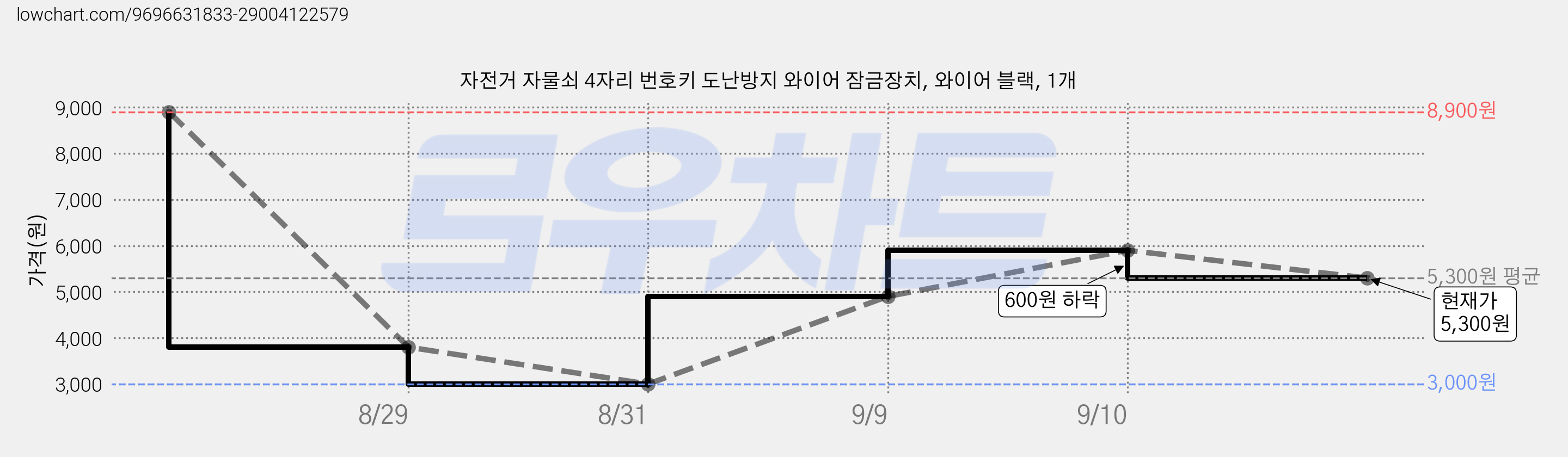자전거 자물쇠 4자리 번호키 도난방지 와이어 잠금장치, 와이어 블랙, 1개 가격 변동 차트, 현재가 5,300원, 관측 최저가 3,000원