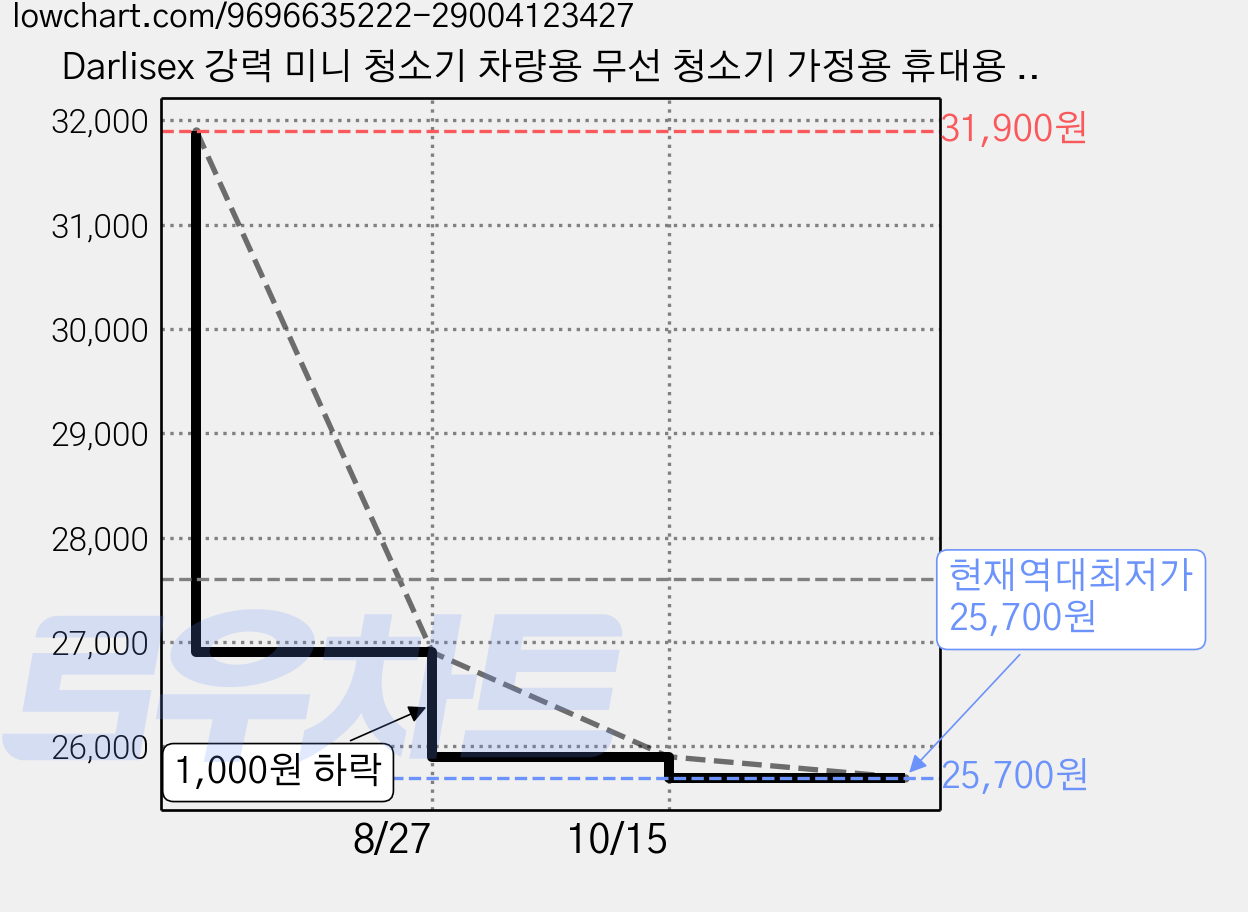 Darlisex 강력 미니 청소기 차량용 무선 청소기 가정용 휴대용 핸디청소기 UV 살균 진드기, ZY-758, 블랙 가격 변동 차트, 현재가 25,700원, 역대최저가