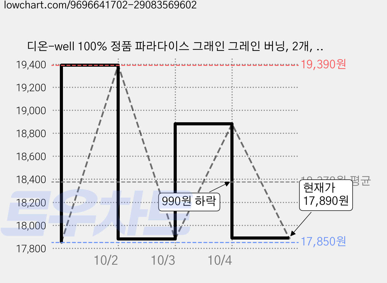 디온-well 100% 정품 파라다이스 그래인 그레인 버닝, 2개, 120정 가격 변동 차트, 현재가 17,890원, 관측 최저가 17,850원