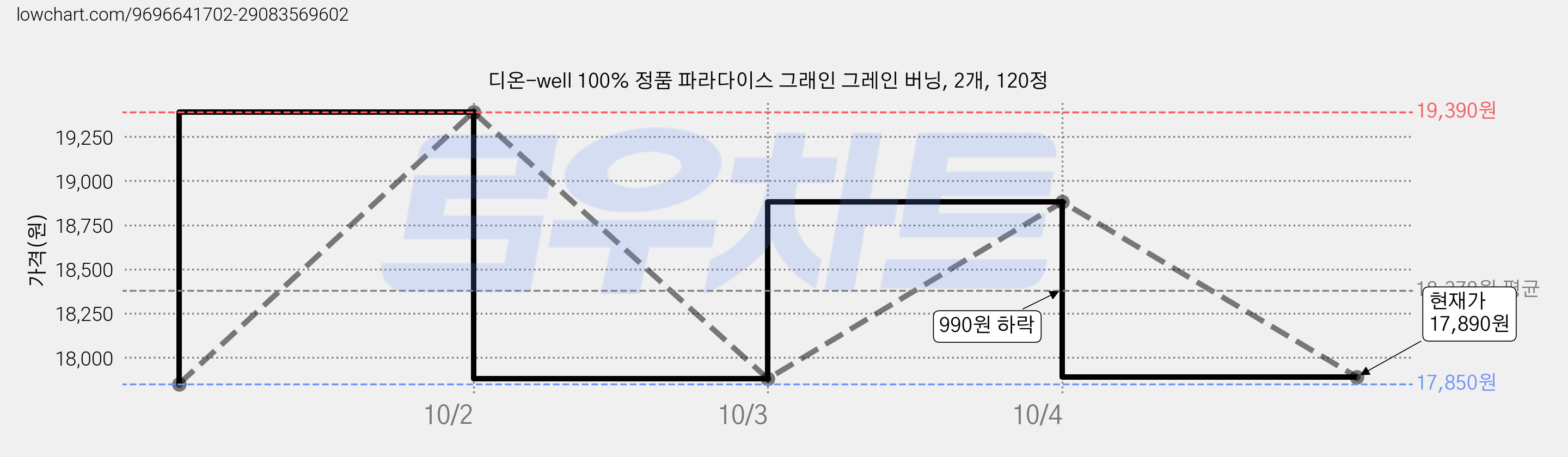 디온-well 100% 정품 파라다이스 그래인 그레인 버닝, 2개, 120정 가격 변동 차트, 현재가 17,890원, 관측 최저가 17,850원