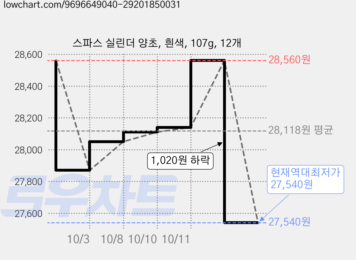 스파스 실린더 양초, 흰색, 107g, 12개 가격 변동 차트, 현재가 27,540원, 역대최저가