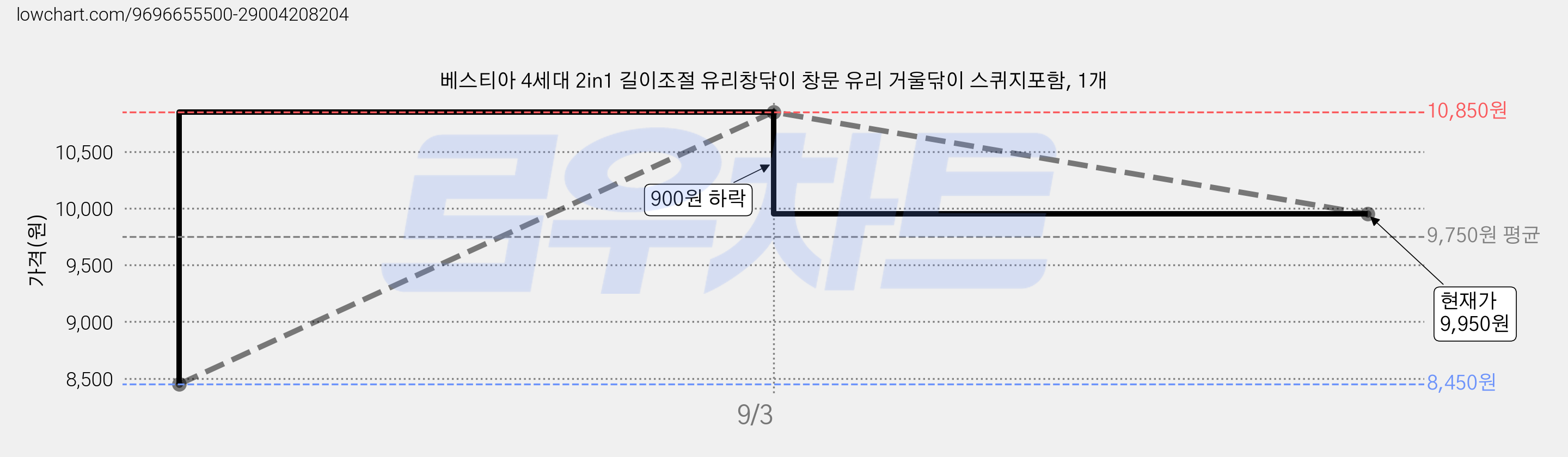 베스티아 4세대 2in1 길이조절 유리창닦이 창문 유리 거울닦이 스퀴지포함, 1개 가격 변동 차트, 현재가 9,950원, 관측 최저가 8,450원