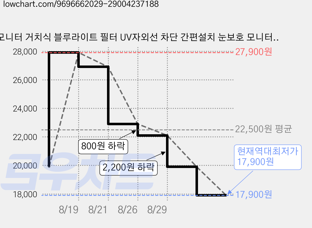 모니터 거치식 블루라이트 필터 UV자외선 차단 간편설치 눈보호 모니터보호필름, 파란색 27인치(612.6X356mm), 1개 가격 변동 차트, 현재가 17,900원, 역대최저가