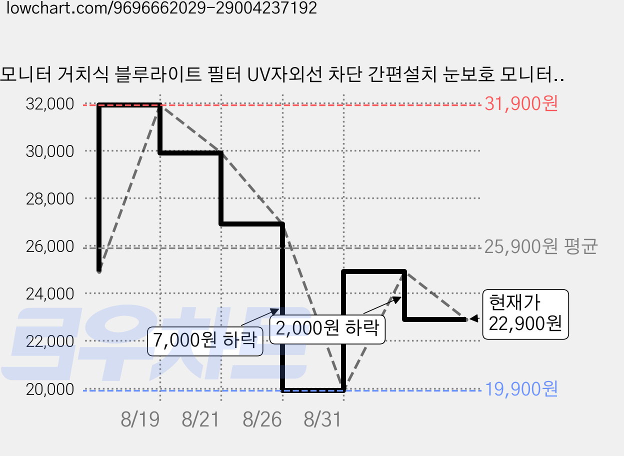 모니터 거치식 블루라이트 필터 UV자외선 차단 간편설치 눈보호 모니터보호필름, 파란색 32인치(730X440mm), 1개 가격 변동 차트, 현재가 22,900원, 관측 최저가 19,900원