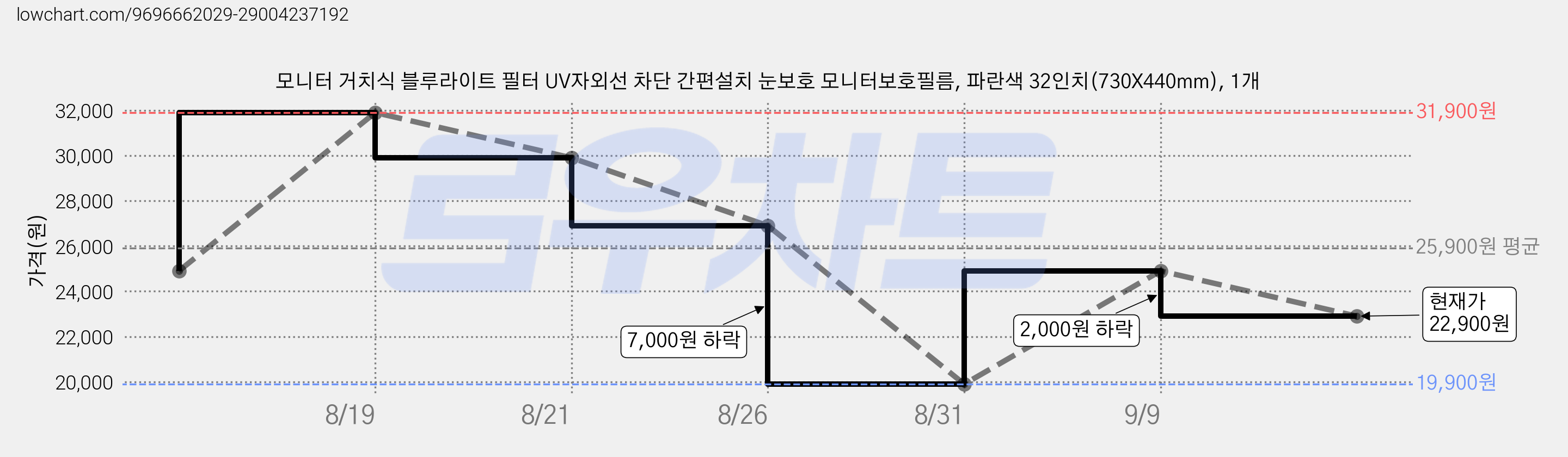 모니터 거치식 블루라이트 필터 UV자외선 차단 간편설치 눈보호 모니터보호필름, 파란색 32인치(730X440mm), 1개 가격 변동 차트, 현재가 22,900원, 관측 최저가 19,900원