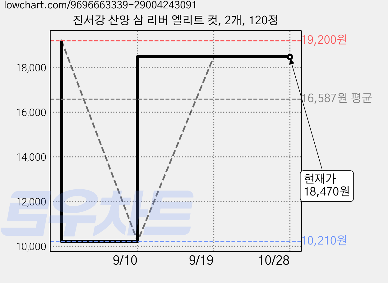 진서강 산양 삼 리버 엘리트 컷, 2개, 120정 가격 변동 차트, 현재가 18,470원, 관측 최저가 10,210원