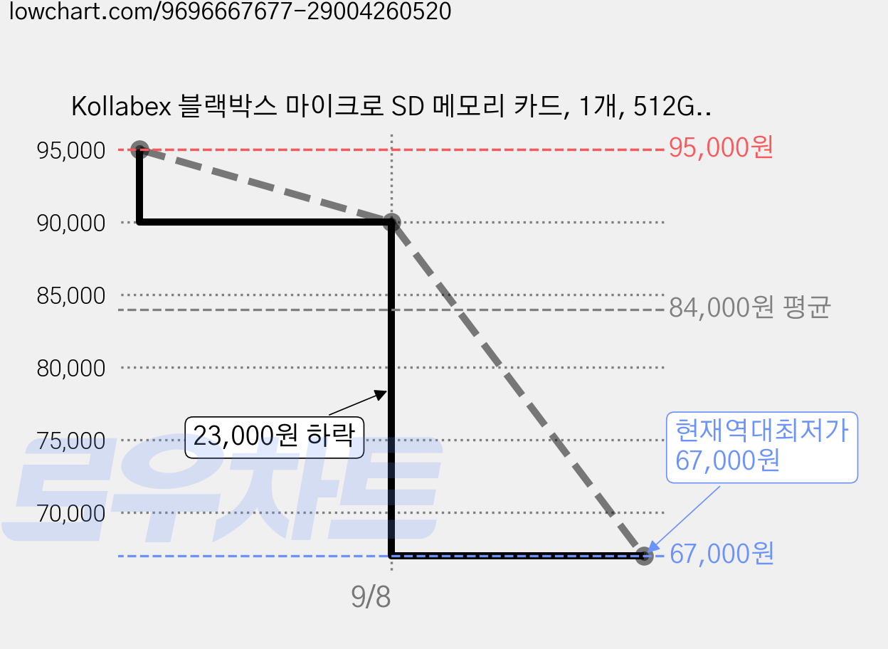 Kollabex 블랙박스 마이크로 SD 메모리 카드, 1개, 512GB 가격 변동 차트, 현재가 67,000원, 역대최저가