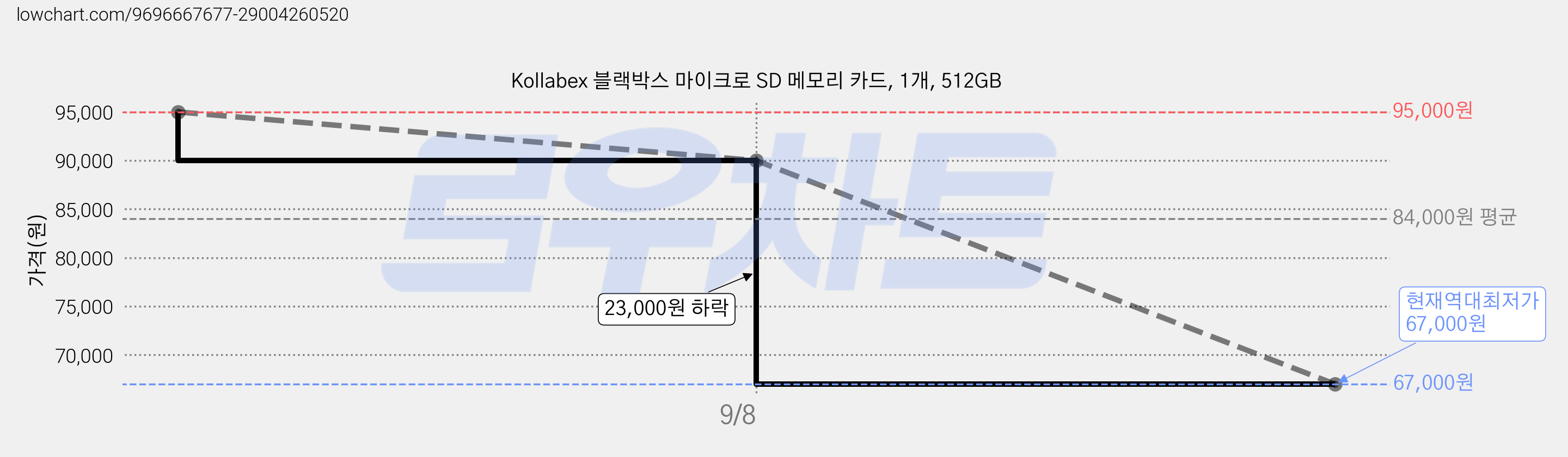 Kollabex 블랙박스 마이크로 SD 메모리 카드, 1개, 512GB 가격 변동 차트, 현재가 67,000원, 역대최저가