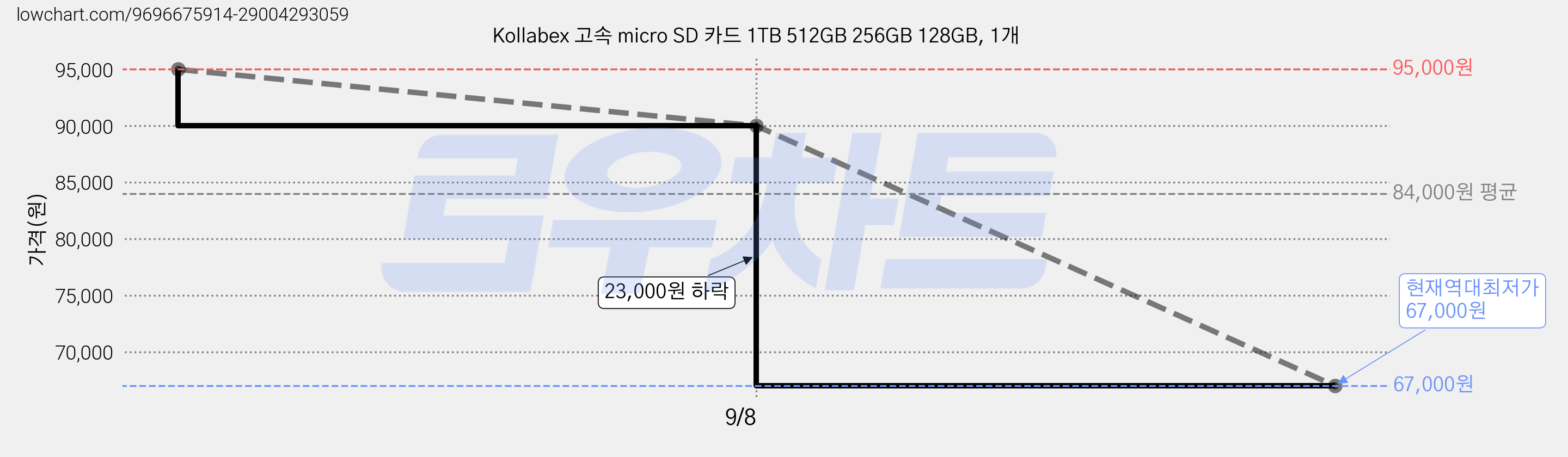 Kollabex 고속 micro SD 카드 1TB 512GB 256GB 128GB, 1개 가격 변동 차트, 현재가 67,000원, 역대최저가