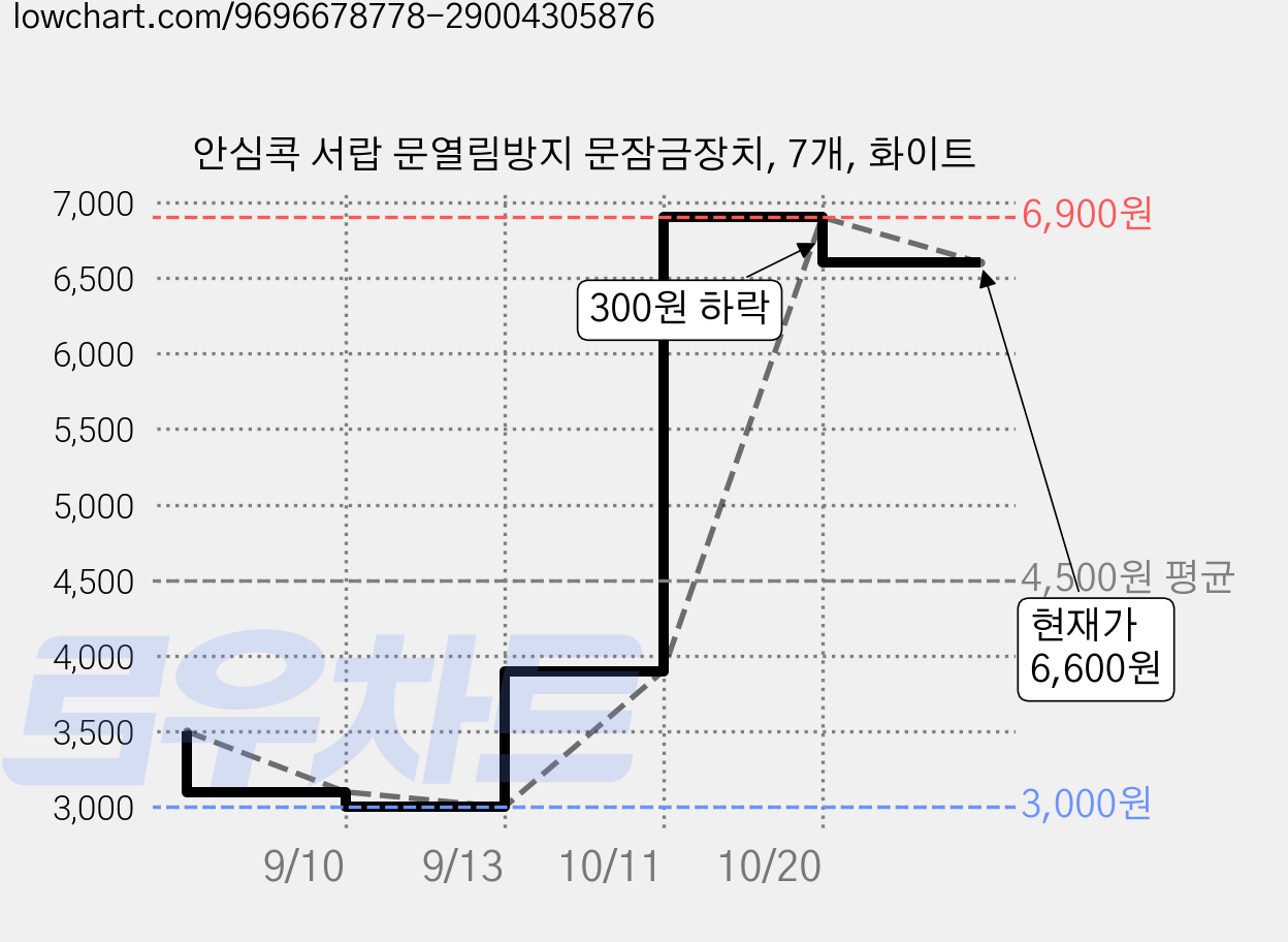 안심콕 서랍 문열림방지 문잠금장치, 7개, 화이트 가격 변동 차트, 현재가 6,600원, 관측 최저가 3,000원