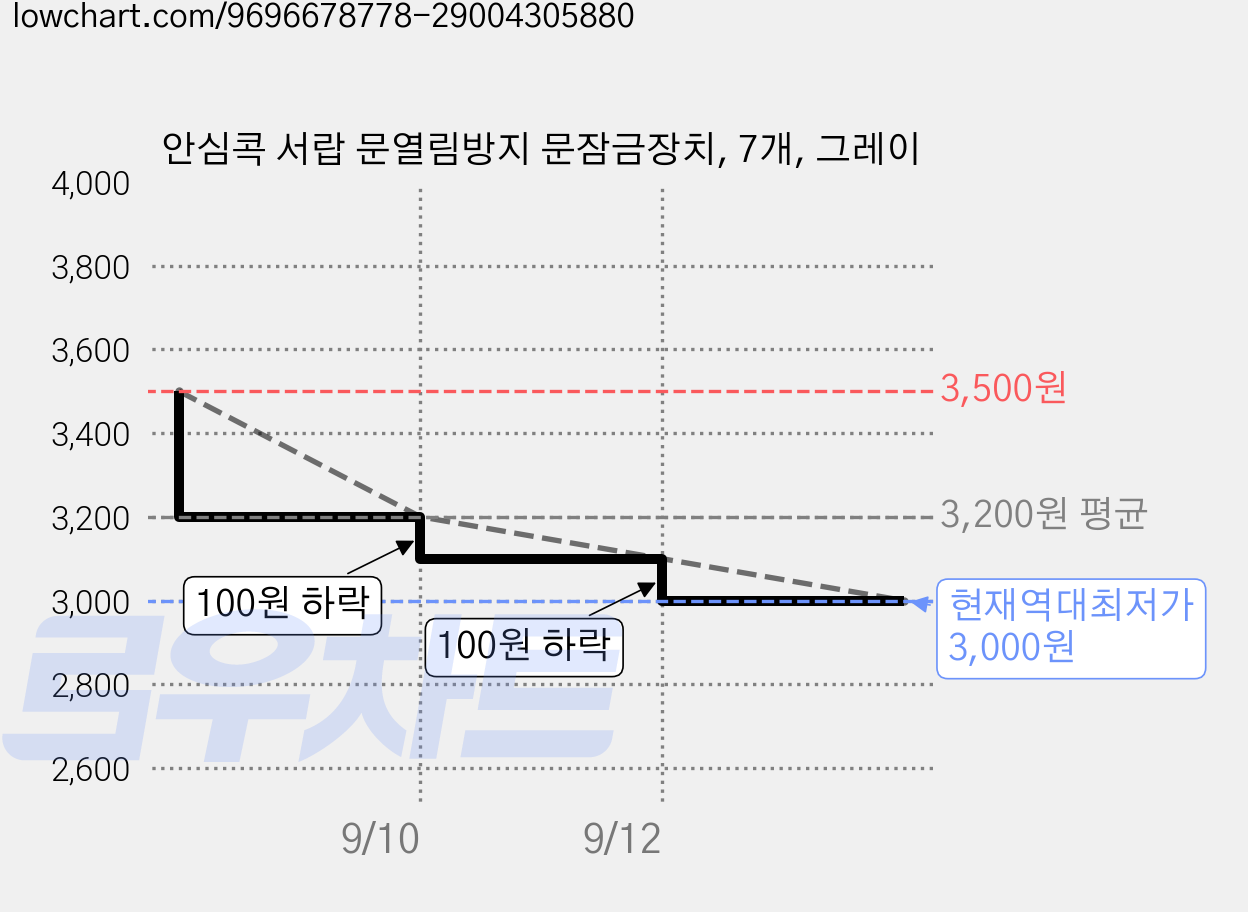 안심콕 서랍 문열림방지 문잠금장치, 7개, 그레이 가격 변동 차트, 현재가 3,000원, 역대최저가