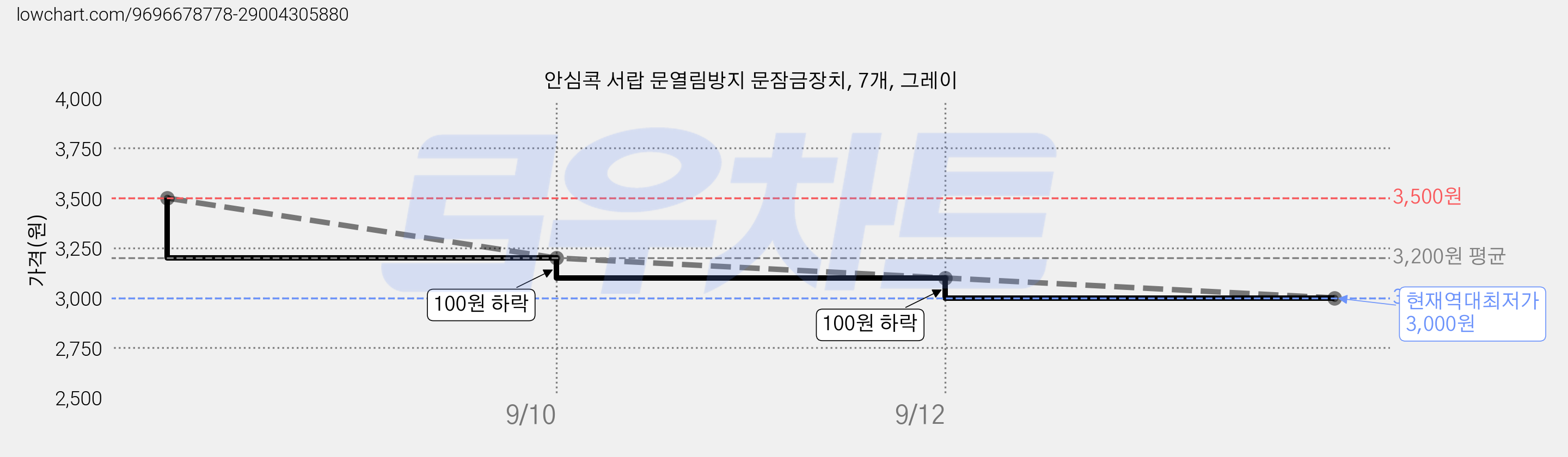 안심콕 서랍 문열림방지 문잠금장치, 7개, 그레이 가격 변동 차트, 현재가 3,000원, 역대최저가