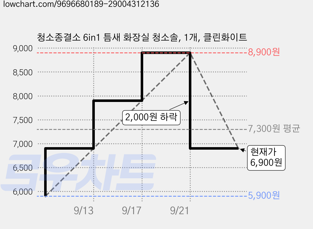청소종결소 6in1 틈새 화장실 청소솔, 1개, 클린화이트 가격 변동 차트, 현재가 6,900원, 관측 최저가 5,900원